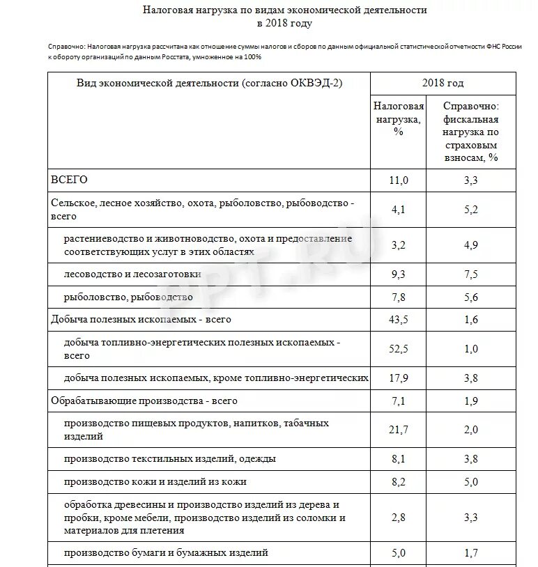 Среднеотраслевая зарплата по оквэд в 2023. Показатели налоговой нагрузки 2020. Коэффициент налоговой нагрузки. Таблица показателей налоговой нагрузки. Налоговая нагрузка по видам экономической деятельности в 2022 году.