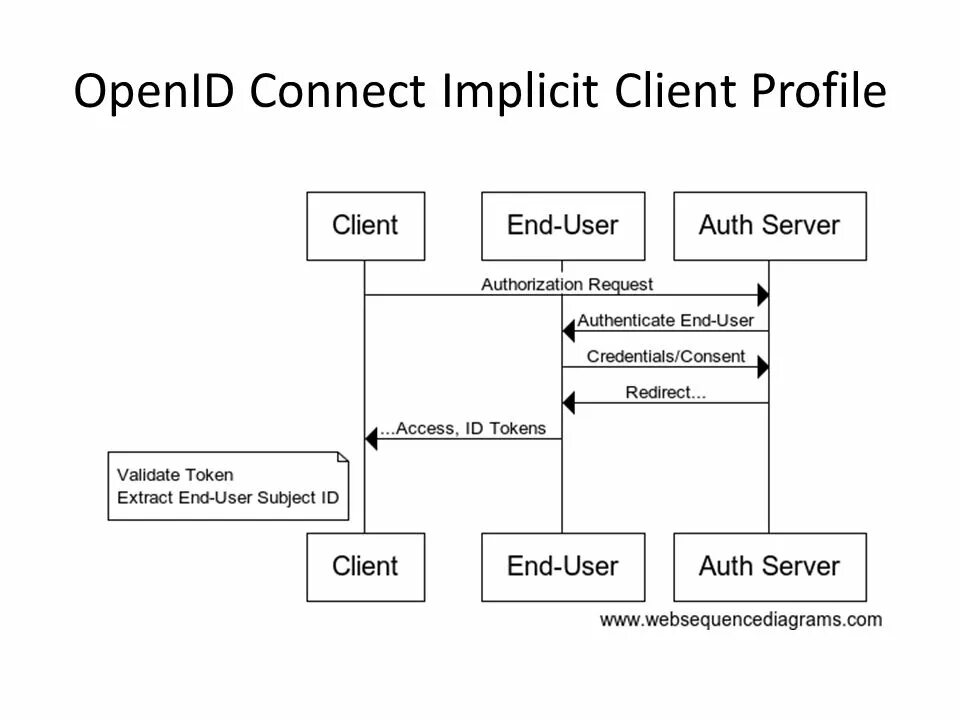 OPENID схема. OPENID connect диаграмма. Open ID connect. Аутентификация OPENID connect. Client lk