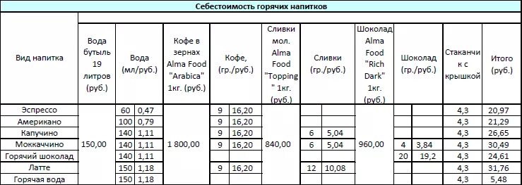 Сколько грамм кофе в кофемашине. Технологические карты кофе из кофемашины. Технологическая карта капучино 300мл. Расход зернового кофе в кофемашине на 1 порцию. Технологическая карта напитков кофейни.