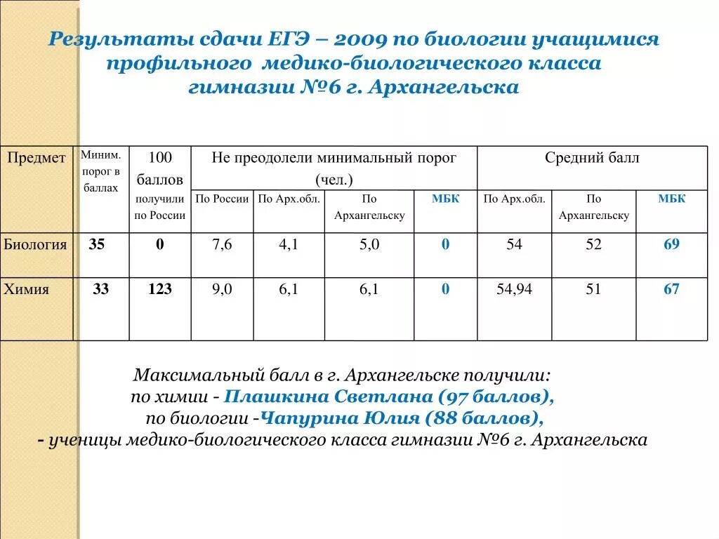 Максимальный балл ЕГЭ по биологии. Максимальный балпо биологии. Количество баллов за ЕГЭ по биологии. Максимум баллов ЕГЭ по биологии. Егэ химия сколько баллов за первую часть