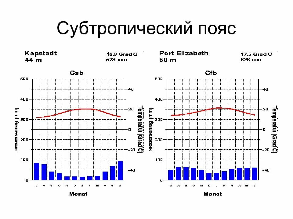 Годовая амплитуда температур в субтропиках. Средняя температура субтропического пояса. Субтропический климат годовая амплитуда температур. Годовая амплитуда температур в субтропическом поясе.