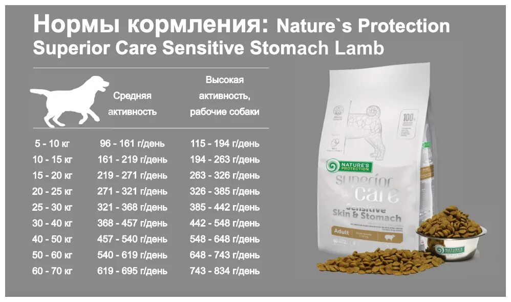 Корм для собак nature Protection с ягненком. Корм для собак nature's Protection ягненок 1 кг. Натур Протекшн корм для собак беззерновой. Корм для собак беззерновой 4 лапы. Корм для собак авард сухой