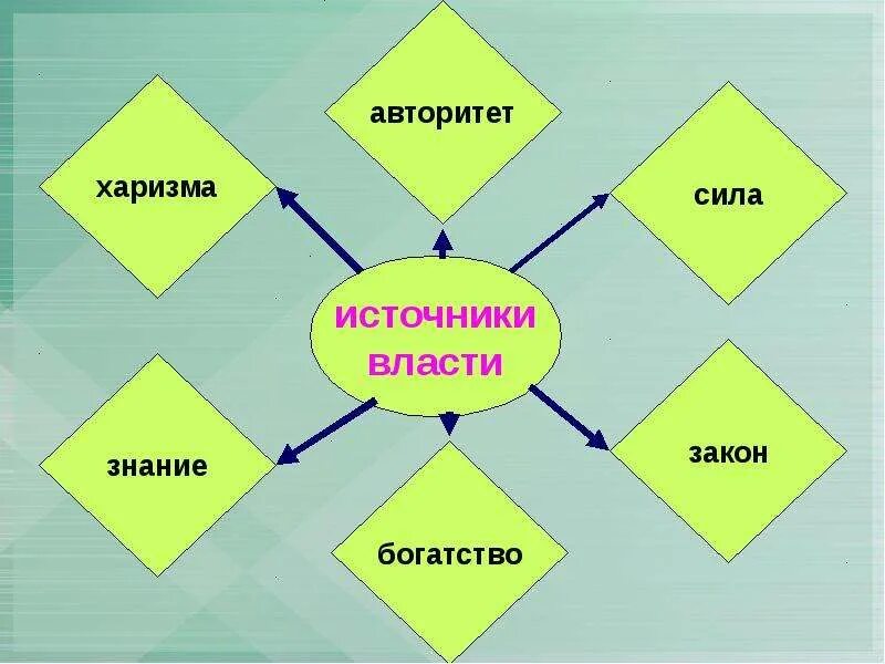 Источник власти сила. Сила власть авторитет. Источники власти авторитет. Источники власти харизма. Как понять авторитет