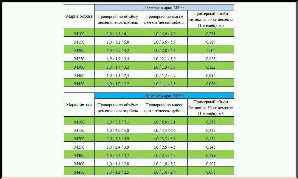 Пропорции под бетон. Бетон из цемента м500 пропорции. Состав бетона для фундамента пропорции из цемента м 500 в ведрах. Цемент м500 таблица пропорций. Состав бетона марки 400 пропорции.