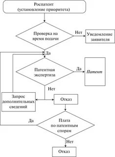Составить заявку на патент на изобретение