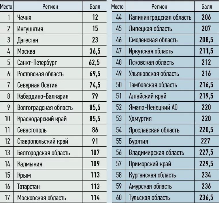 Регионы россии по номерам 39. Коды автомобильных номеров. Коды регионов России. Номера машин по регионам России таблица. Регионы на номерах автомобилей.