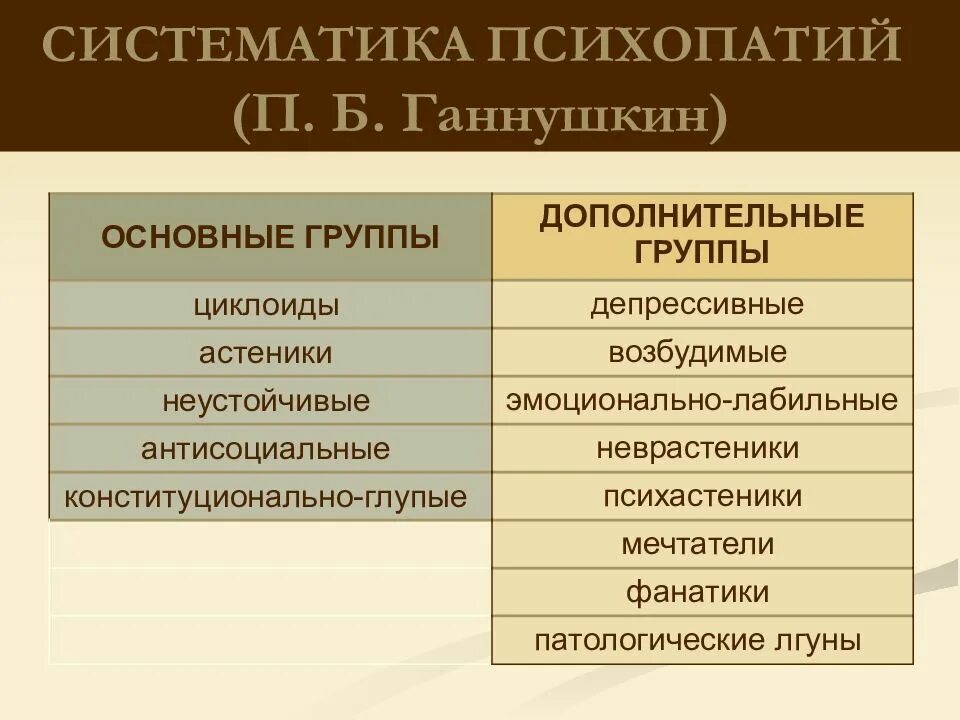 Психопатии относится. Классификация расстройств личности Ганнушкина. Классификации п.б.Ганнушкина вид психопатии. Систематика психопатий гпннушкин. Классификация психопатий Ганнушкина.