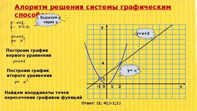 Графический способ решения уравнений. Решите графически систему уравнений. Решить графическим способом у-2х=0 у-х 2. Решить систему графическим способом. Решить систему графическим способом х у 3