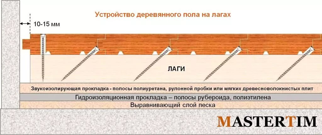 Как крепить доску пола к лагам. Правильная укладка шпунтованной доски на лаги. монтаж полов из шпунтованной доски. монтаж лаг для пола.