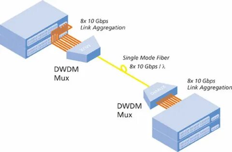 Dwdm
