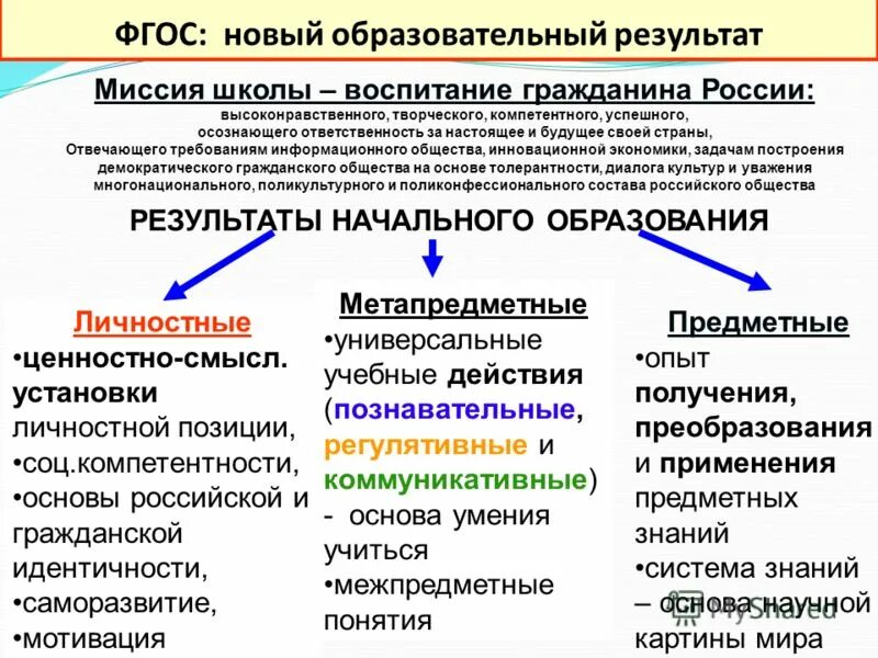 результаты образования по фгос. навыки выпускника школы. образовательные результаты фгос. работа со школами с низкими образовательными результатами. низкие образовательные результаты.