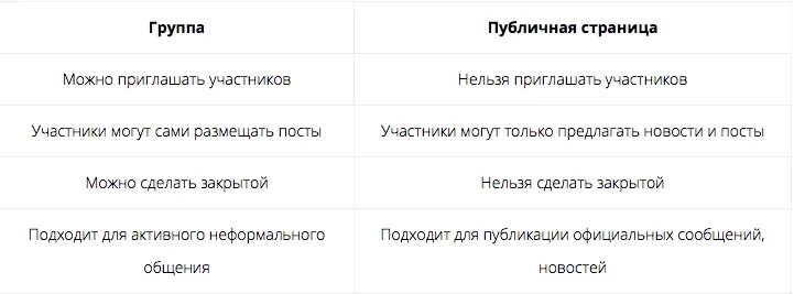 Разница группы и публичной страницы ВКОНТАКТЕ. Отличие сообщества от публичной страницы. Публичная группа ВК. Отличие группы от публичной страницы ВКОНТАКТЕ. Чем отличаются группы вк