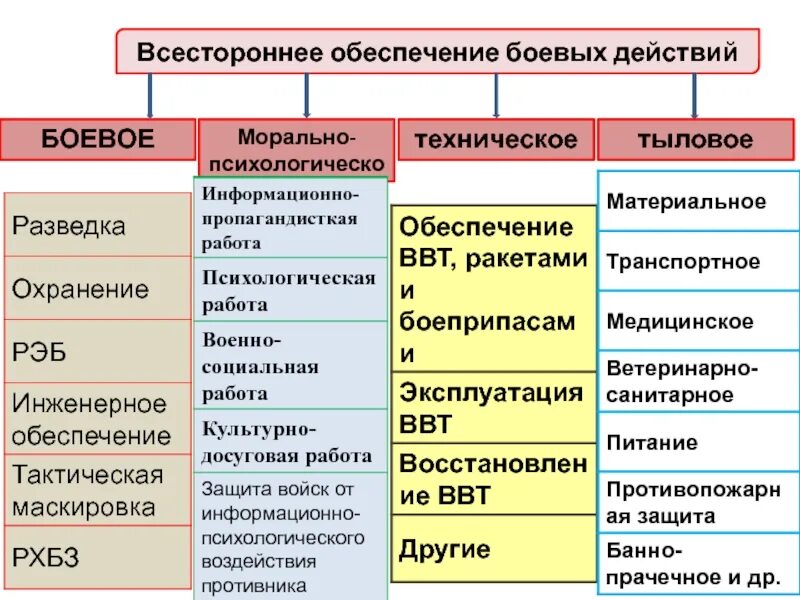 Материально техническое действие. Виды обеспечения боевых действий. Виды боевого обеспечения боя. Виды всестороннего обеспечения тактических действий. Всестороннее обеспечение боевых действий.