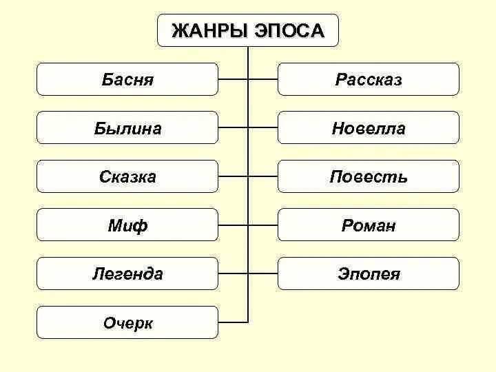 Роды и Жанры литературы эпос. Жанры эпоса в литературе. Эпические Жанры литературы. Эпические литературные Жанры