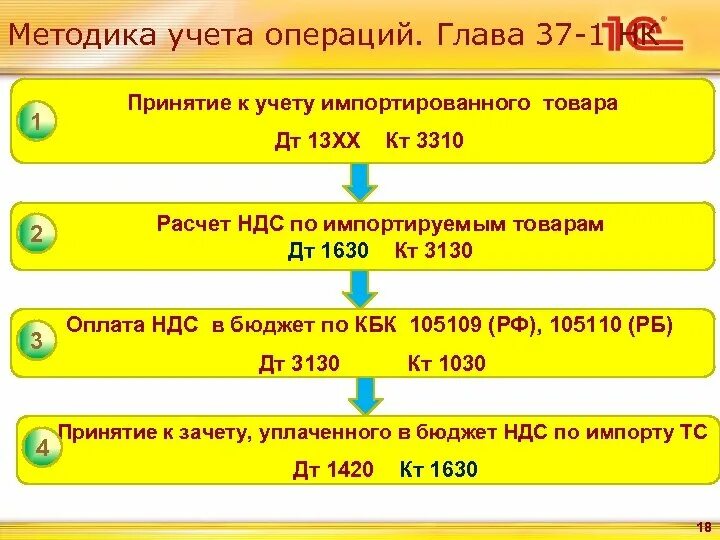 В учете операций по поступлению. Методика учета. Учет импорта товаров. Учет импортных операций с поставщиками. Учёт операций импорта товаров.