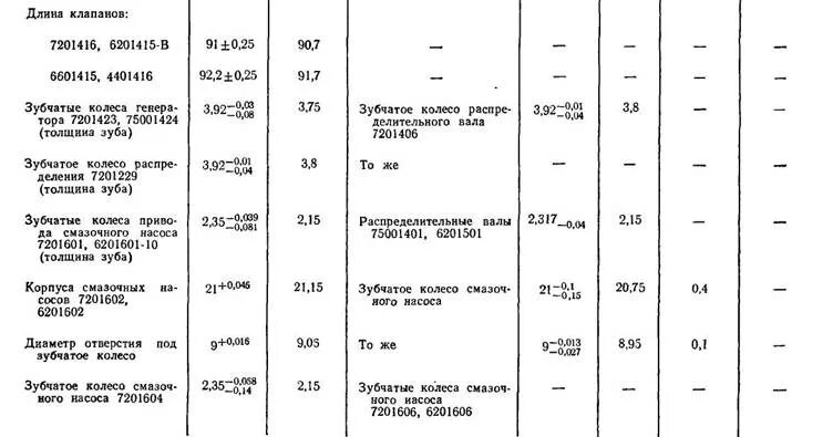 Таблица зазоров клапанов Днепр МТ 10-36. Объем масла в КПП Урал мотоцикл. Таблица заправочных объемов мотоцикла Урал. Заправочные емкости мотоцикла Урал.