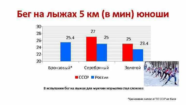 Техника выполнения бега на лыжах гто. Бег на лыжах 5 км ГТО. Бег на лыжах в 5 километров входит в ГТО. Бег на лыжах 5 км ГТО как выполнять.