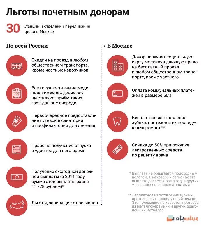 Компенсации донорам крови. Льготы донорам крови в России в 2022. Почётный донор России выплаты в 2022 году. Преимущества почетного донора России. Количество сдачи крови для почетного донора Москвы.