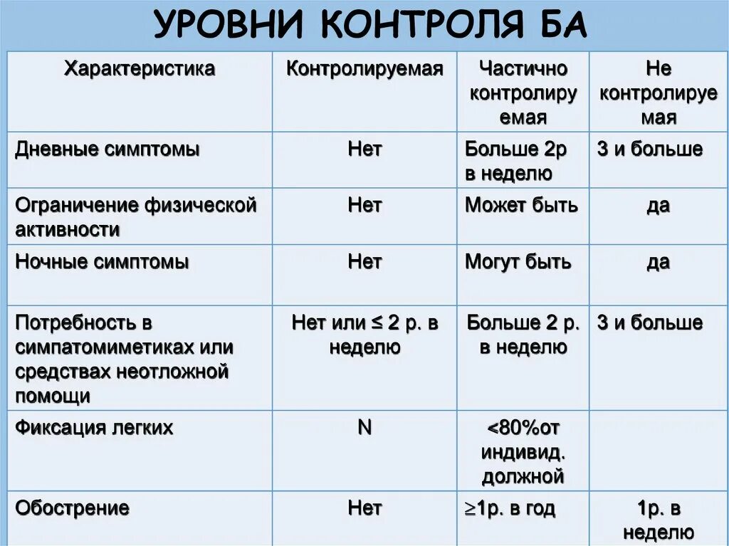 Степени ба. Уровни контроля ба. Степени контроля бронхиальной астмы. Критерии полного контроля ба. Степени уровня контроля бронхиальной.