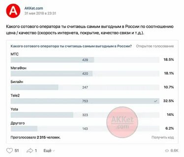 Самый выгодный оператор в 2024 году