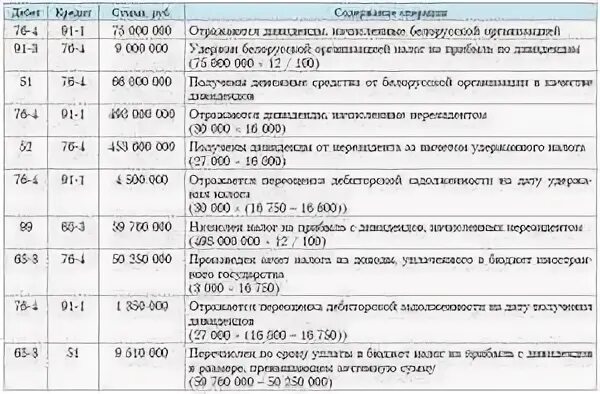 Какие налоги уплачивают с дивидендов. Проводка начисление налога на прибыль организации. налог на прибыль проводки сумма. налог на прибыль с дивидендов. налоги с дивидендов по акциям.
