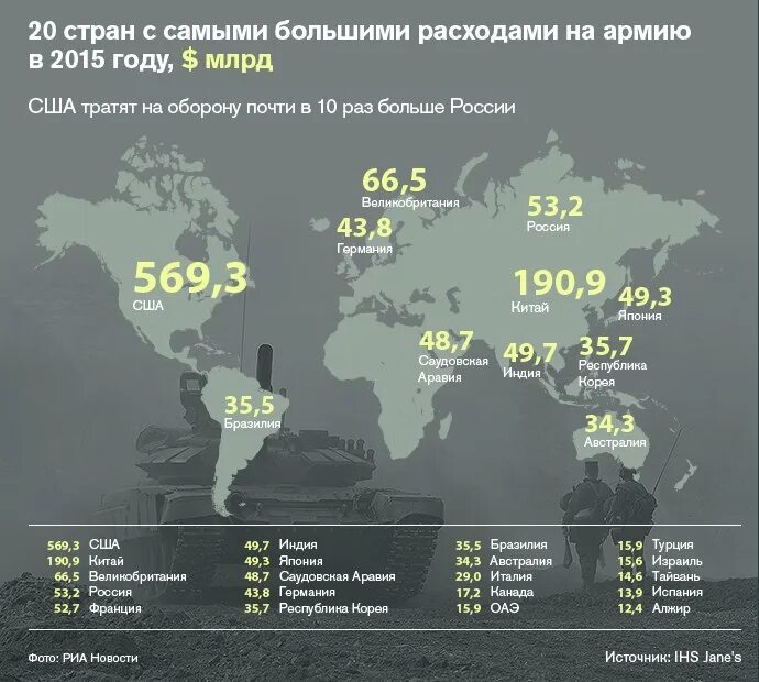 Самый большой бюджет стран. Военные расходы сша. бюджет стран на армию. инфографика военные бюджеты. траты государства на армию.