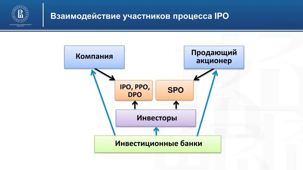 Взаимодействие участников при кумулятивной беседе. Схема IPO. Участники IPO. Организация взаимодействия участников. Процедуры IPO И SPO кратко.