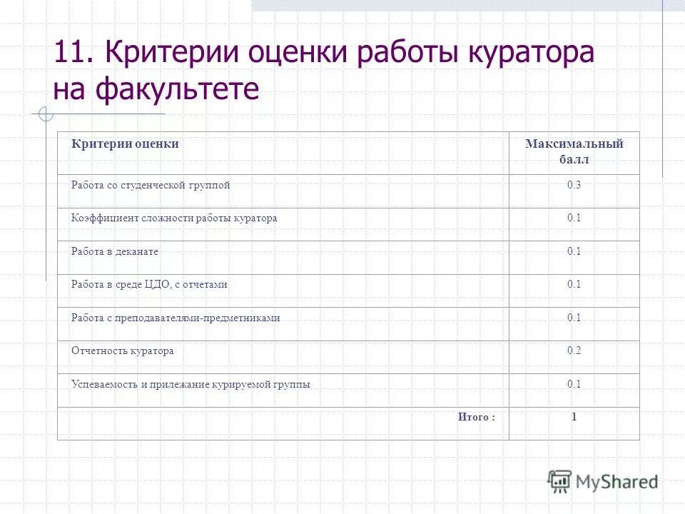обязанности куратора студенческой группы. анализ работы студента. отчет о проведенной работе за месяц. содержание деятельности куратора. план работы куратора с группой.