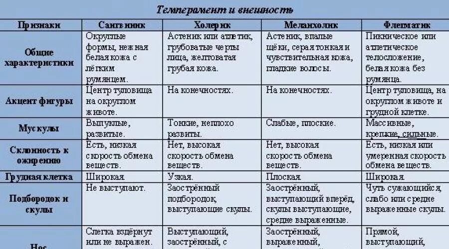 Какому типу темперамента соответствуют характеристики. Холерик флегматик меланхолик таблица. смешанный тип темперамента сангвиник-флегматик характеристика. поведение холерика сангвиника флегматика меланхолика таблица. типы личности холерик сангвиник флегматик меланхолик описание.