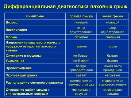 Дифференциальная диагностика грыж