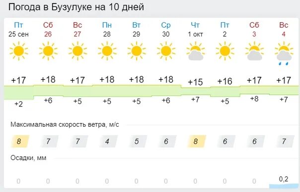 Погода город орел на неделю. Погода в Бузулуке. Бузулук погода сегодня сейчас. Погода в Бузулуке на 10 дней. Погода в Бузулуке на сегодня.