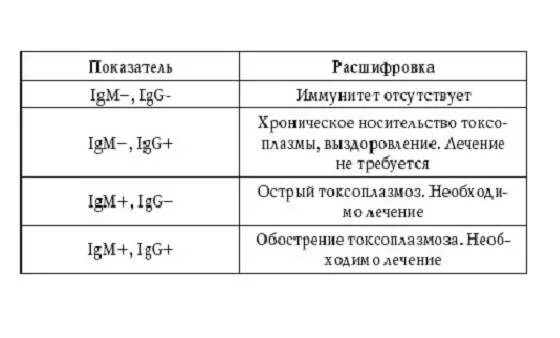 Что значит результат igg. Токсоплазма антитела расшифровка анализа. Антитела к токсоплазмозу расшифровка. Токсоплазмоз IGG показатели. Анализ на токсоплазмоз показатели.