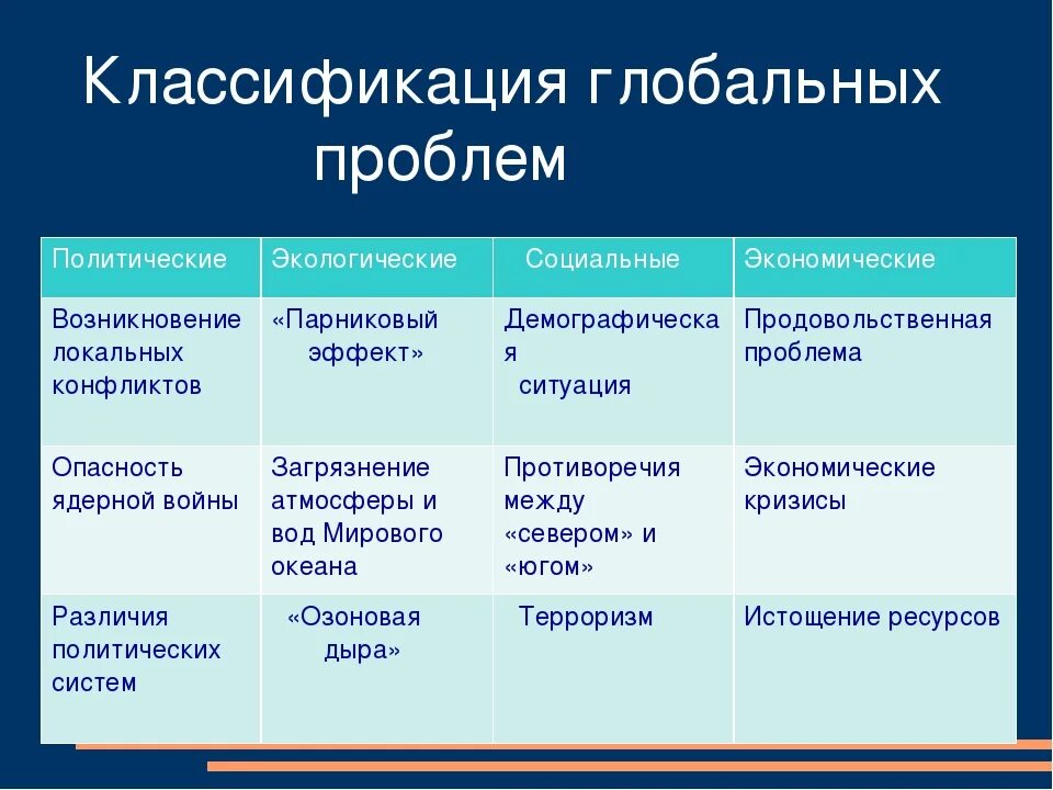 Политические проблемы темы. Глобальные проблемы примеры. Глобальные проблемы современности. Классификация глобальных проблем. Глобальные проблемы человеч.