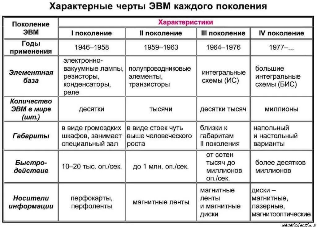 Правила 4 поколений. 4 Поколения ЭВМ таблица. Поколения ЭВМ таблица по информатике. Сравнительная таблица поколений ЭВМ. Поколения ЭВМ годы применения таблица.