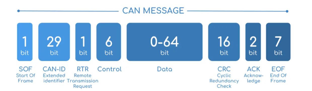 Message extend. Can Формат кадра. Can сообщения. Формат can сообщения. Can 29 битный идентификатор.