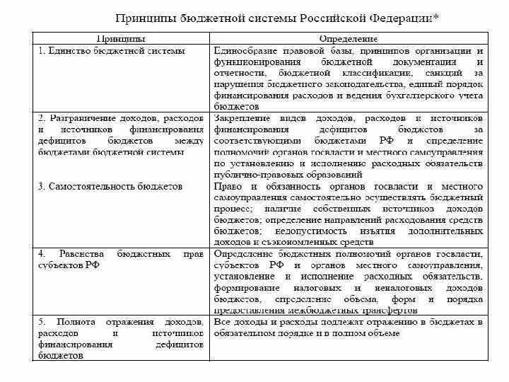 Разграничение расходов между бюджетами. Характеристика доходов бюджета. бюджетная система таблица. формы разграничения доходов между уровнями бюджетной системы. характеристика доходов бюджетной системы.