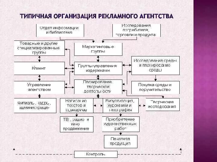 Управление рекламным агентством. Организационная структура рекламного агентства полного цикла. Организация рекламного агентства. Структура рекламного агентства схема. Структура организации рекламного агентства.