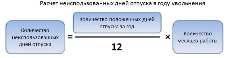 Формула расчета компенсации за неиспользованный отпуск. Как посчитать отпускные при увольнении формула. Формула как посчитать увольнительные. Расчет компенсации при увольнении формула. Компенсация отпуска при увольнении пример