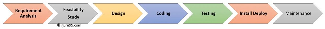 Test creating