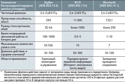 Bluetooth скорость передачи данных. Zigbee 3.0 дальность. wi-fi скорость передачи данных. сравнение bluetooth и wi-fi. скорость передачи информации wi-fi bluetooth zigbee.