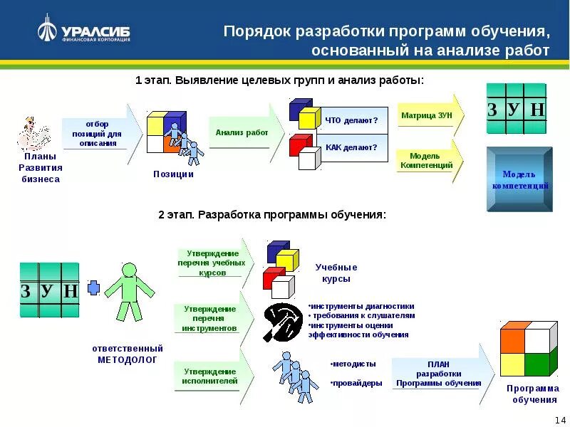 Процесс подготовки кадров. Составление программы обучения. Разработка планов и программ обучения персонала. Разработка обучающей программы. Программа разработки обучения сотрудников.