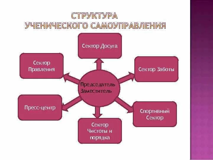 Детские общественные объединения в воспитательной системе. Самоуправление может быть общественное. Самоуправление может быть общественное. Территориальное общественное самоуправление. Школьное самоуправление мероприятия.