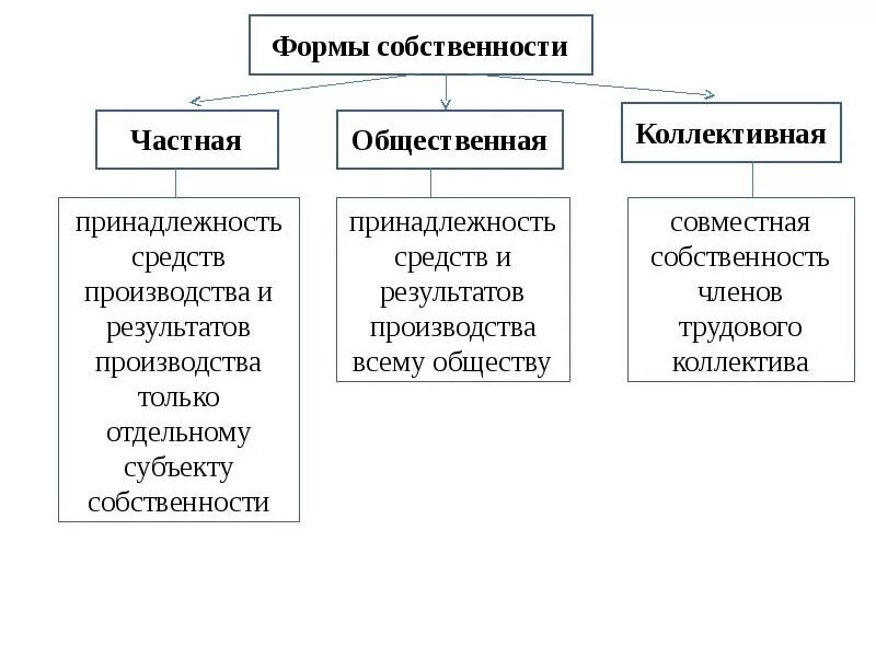 Лично а также коллективные и. Виды коллективной собственности. Коллективная форма собственности. Формы собственности частная государственная коллективная. Коллективная форма собственности примеры.