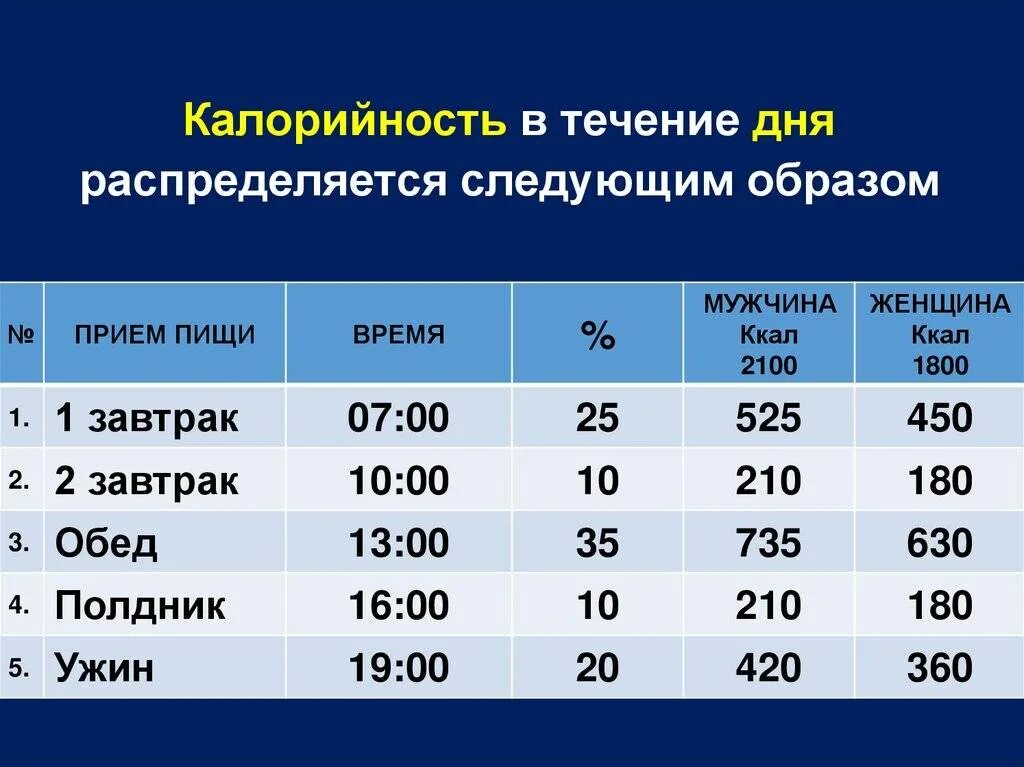 Сколько человек в день должен съедать калорий. Норма потребления калорий в сутки человеком. Норма потребления калорий в день для женщин. Суточная норма потребления калорий для женщин. Норма потребления калорий для мужчин.