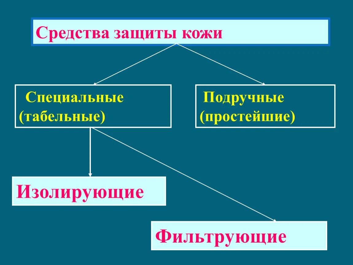 Фильтрующие и изолирующие средства. Средства защиты кожи. Средства защиты кожи фильтрующие и изолирующие. Средства защиты кожи классификация. Классификация средств индивидуальной защиты кожи.