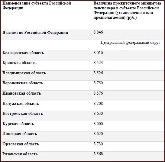 Какие пенсии в нижегородской области. Минимальная пенсия на сегодняшний день. Минимальная пенсия в Московской области. Доплата до прожиточного минимума пенсионерам. Региональная социальная доплата к пенсии.