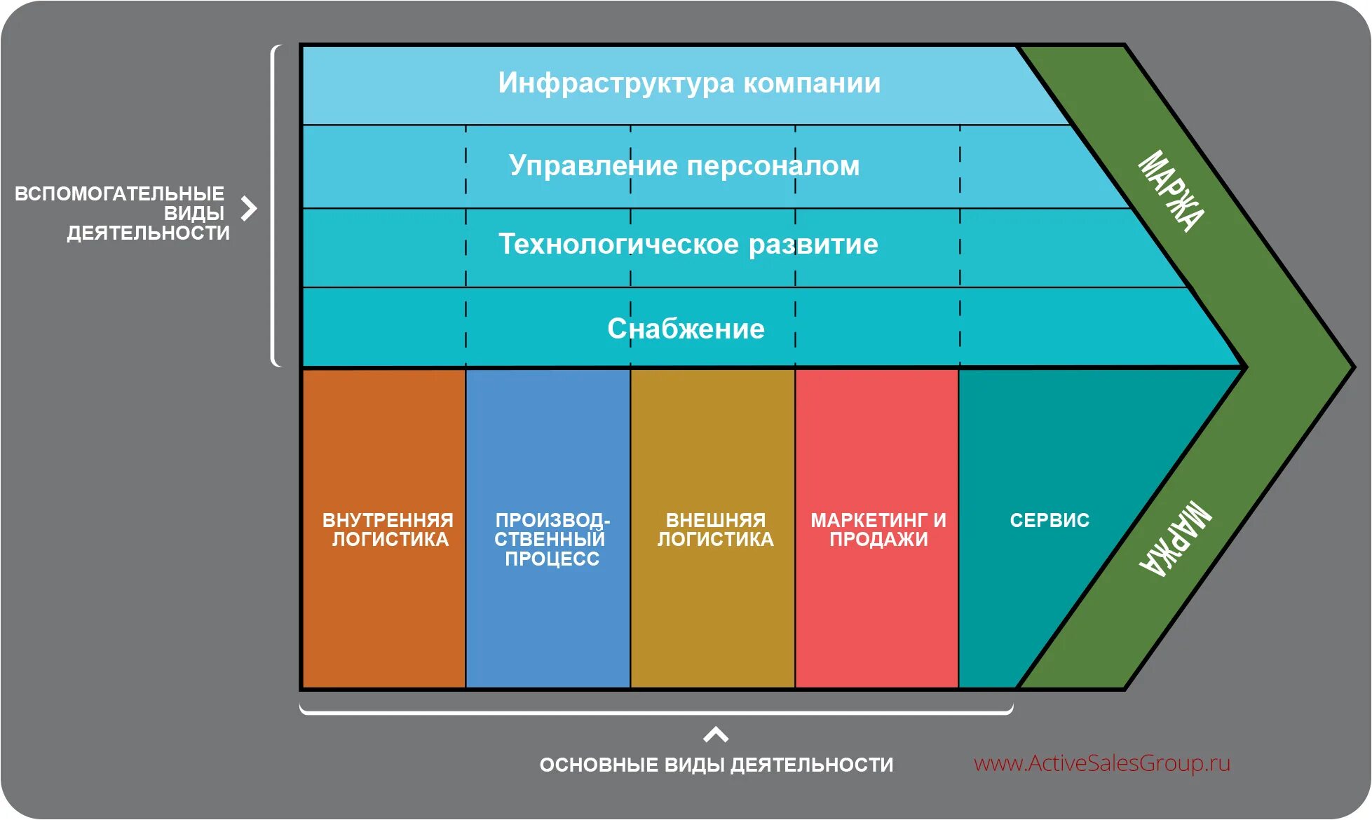 Продажи основного. Цепочка стоимости Майкла Портера. Цепочка добавленной стоимости Портера. Цепочка создания стоимости. Цепочка создания стоимости Портера.