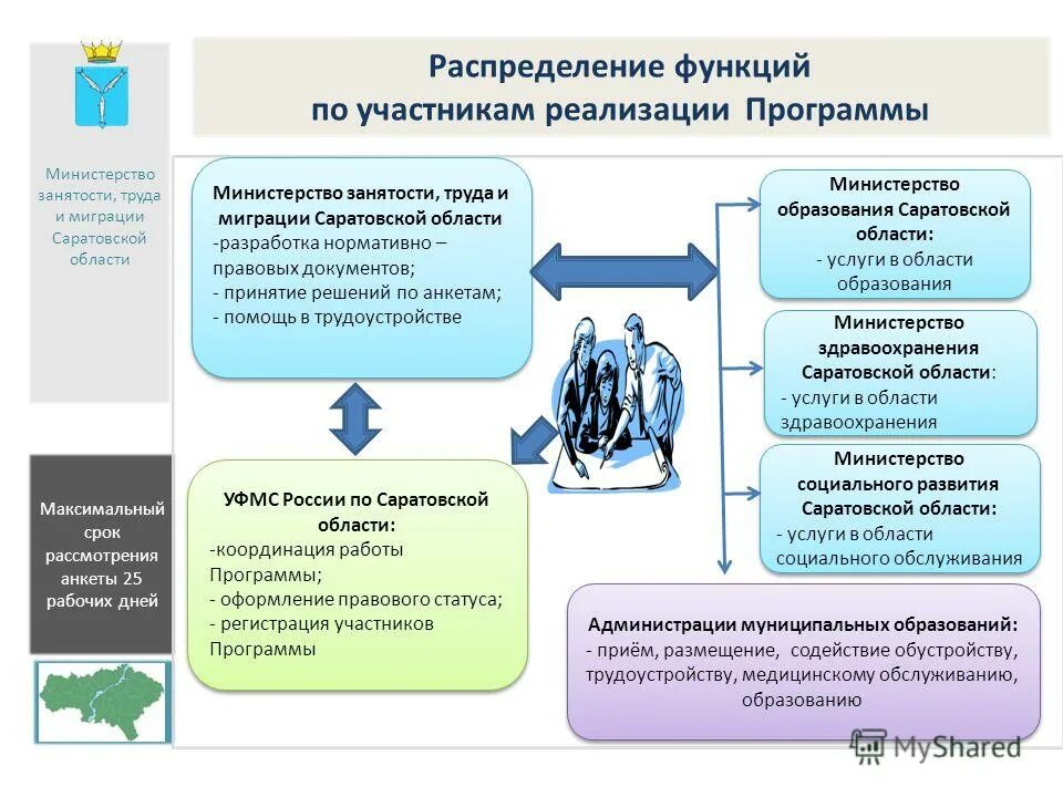 Функции подведомственных учреждений