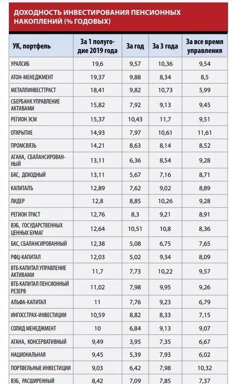 Доходность пенсионных накоплений. Доходность пенсионный фонд ов. Доходность пенсионных фондов по годам. Доходность инвестирования средств пенсионных накоплений. ВТБ доходность пенсионных накоплений.