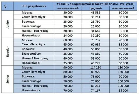 Новосибирск получаю зарплата
